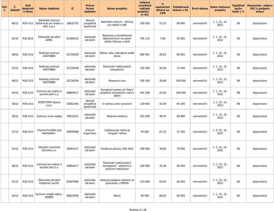 v % Stanovisko odboru SOC k podpoře dotací Mateřské centrum obecně Mateřské centrum - aktivity 68/12 RSS 4/12 OASA-klub pro matku a 26832755 prospěšná 150 000 53,33 80 000 89 doporučeno pro rodiče a