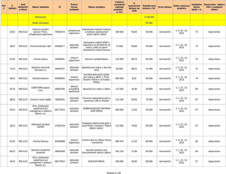 v % Stanovisko odboru SOC k podpoře dotací Mezisoučet Rozdíl (zůstatek) 4 140 600 59 400 Centrum sociální Poskytování rodinné mediace příspěvková 1. 4.-31. 12.