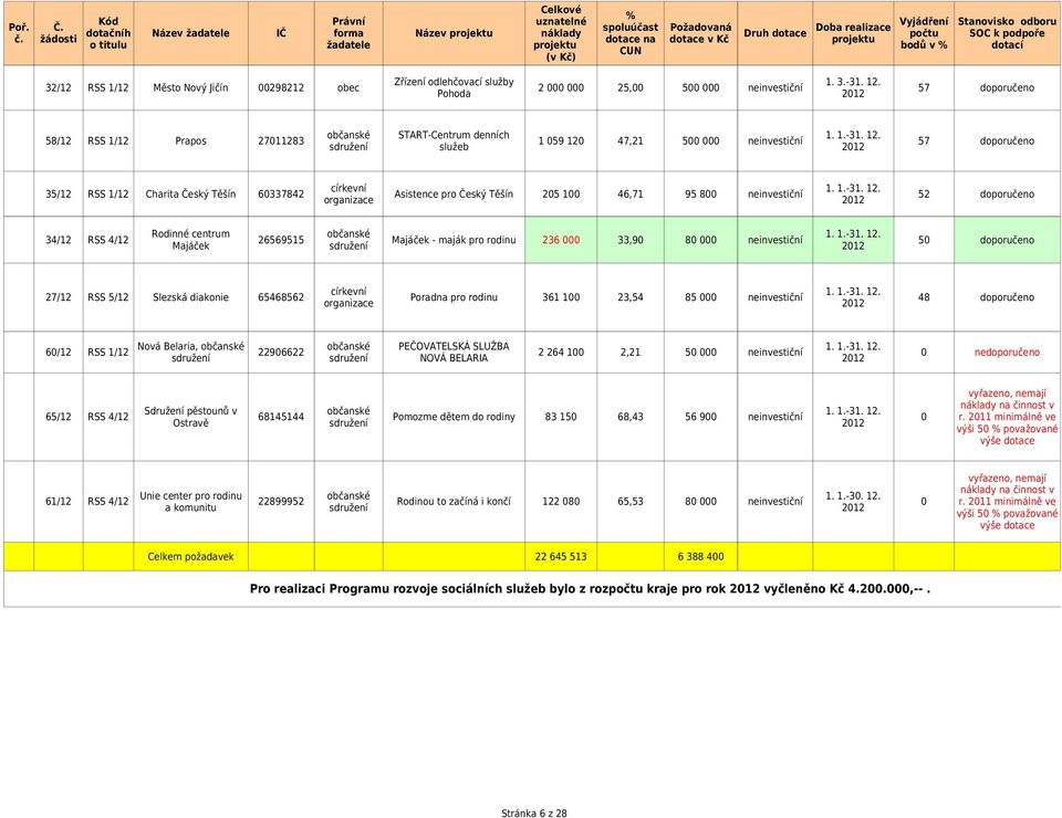 v % Stanovisko odboru SOC k podpoře dotací Zřízení odlehčovací služby 1. 3.-31. 12.