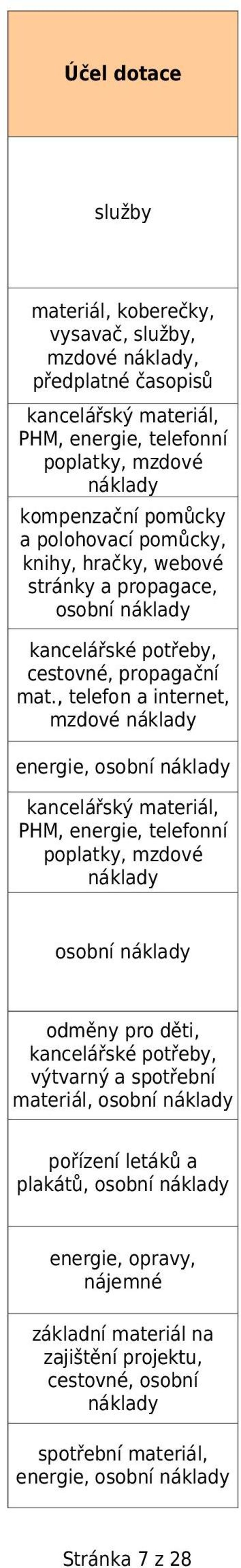 , telefon a internet, mzdové energie, osobní kancelářský materiál, PHM, energie, telefonní poplatky, mzdové osobní odměny pro děti, výtvarný a