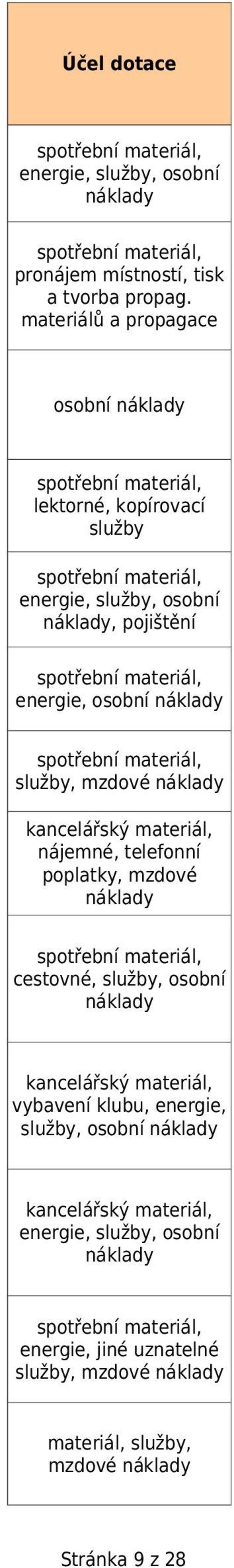 mzdové kancelářský materiál, nájemné, telefonní poplatky, mzdové cestovné, služby, osobní kancelářský materiál,