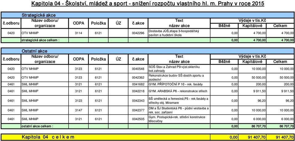 700,00 4 700,00 Ostatní akce Název odboru/ Text Výdaje v tis.kč č.odboru ODPA Položka ÚZ č.