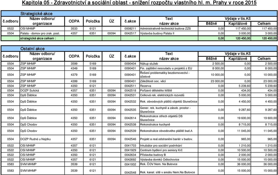 4357 6351 00094 0042517 Výstavba budovy Palata II 0,00 3 000,00 3 000,00 strategické akce celkem : 0,00 120 450,00 120 450,00 Ostatní akce Název odboru/ Text Výdaje v tis.kč č.