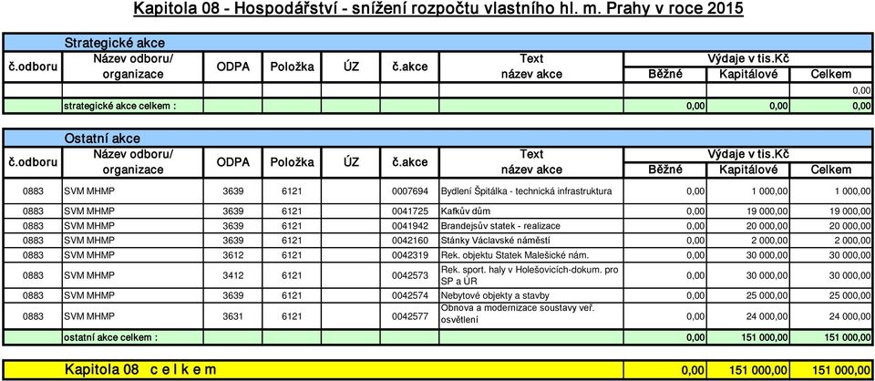 akce organizace název akce Běžné Kapitálové Celkem 0883 SVM MHMP 3639 6121 0007694 Bydlení Špitálka - technická infrastruktura 0,00 1 000,00 1 000,00 0883 SVM MHMP 3639 6121 0041725 Kafkův dům 0,00