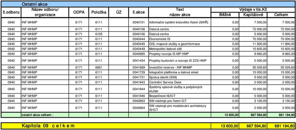 72 000,00 72 000,00 0940 INF MHMP 6171 6125 0040106 Datová centra 0,00 5 000,00 5 000,00 0940 INF MHMP 6171 6111 0040444 Ekonomické IS 0,00 70 000,00 70 000,00 0940 INF MHMP 6171 6111 0040445 GIS,