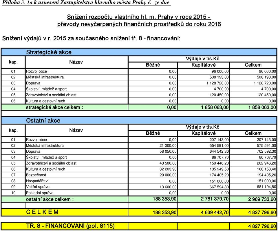 700,00 4 700,00 05 Zdravotnictví a sociální oblast 0,00 120 450,00 120 450,00 06 Kultura a cestovní ruch 0,00 0,00 0,00 strategické akce celkem : 0,00 1 858 063,00 1 858 063,00 kap.