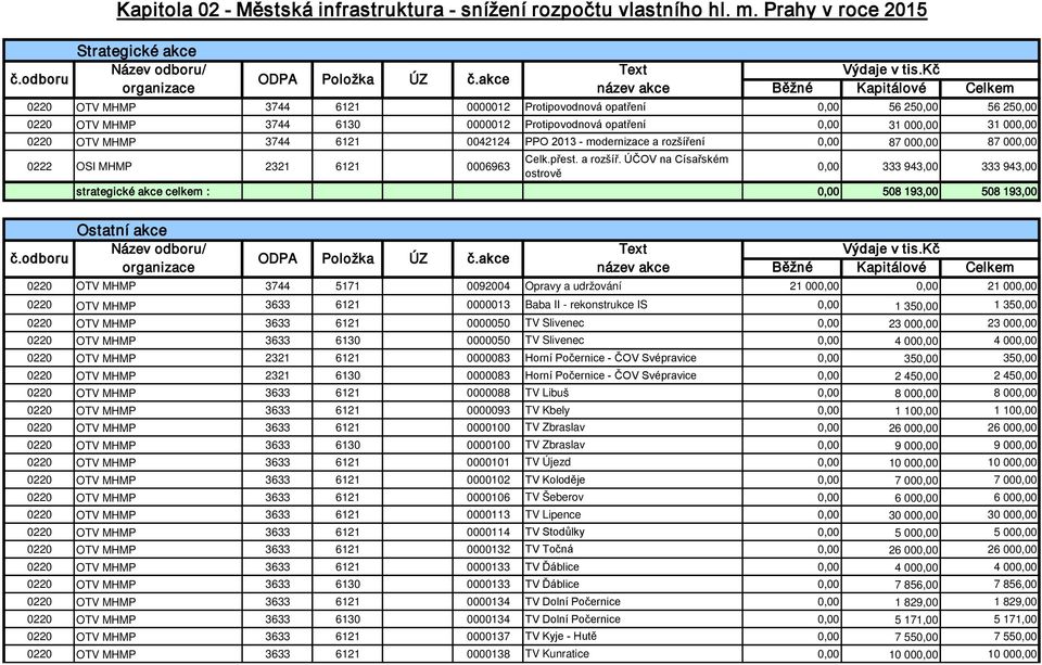 000,00 31 000,00 0220 OTV MHMP 3744 6121 0042124 PPO 2013 - modernizace a rozšíře