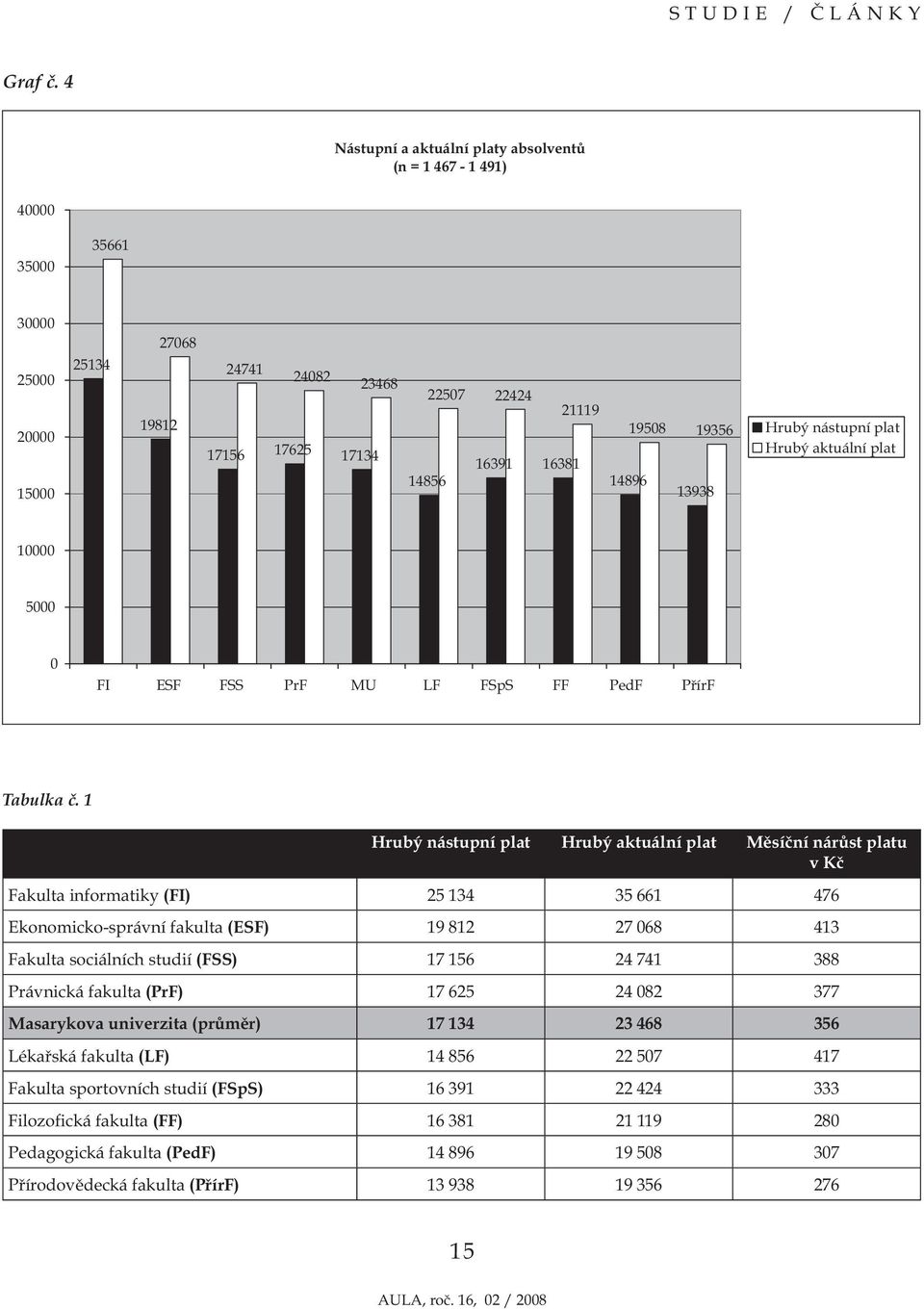 19508 19356 13938 Hrubý nástupní plat Hrubý aktuální plat 10000 5000 0 FI ESF FSS PrF MU LF FSpS FF PedF PřírF Tabulka č.