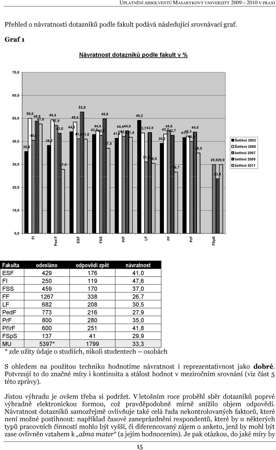 43,743,9 44,6 43,242,7 39,2 31,1 30,5 26,7 44,0 41,7 42,3 40,0 35,0 29,9 29,9 Šetření 2003 Šetření 2005 šetření 2007 šetření 2009 šetření 2011 23,8 20,0 10,0 0,0 Fakulta odesláno odpovědí zpět