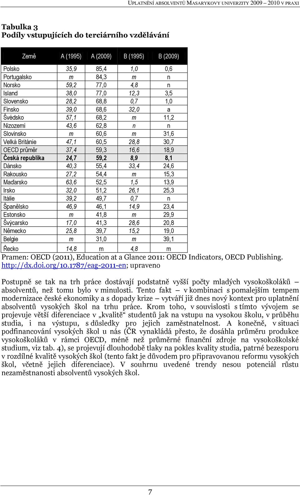 republika 24,7 59,2 8,9 8,1 Dánsko 40,3 55,4 33,4 24,6 Rakousko 27,2 54,4 m 15,3 Maďarsko 63,6 52,5 1,5 13,9 Irsko 32,0 51,2 26,1 25,3 Itálie 39,2 49,7 0,7 n Španělsko 46,9 46,1 14,9 23,4 Estonsko m