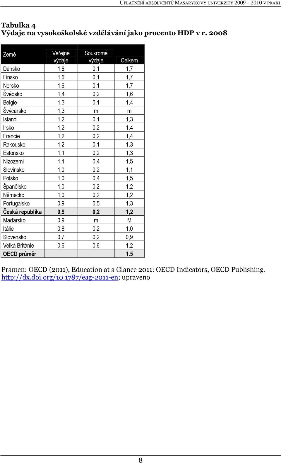 1,3 Irsko 1,2 0,2 1,4 Francie 1,2 0,2 1,4 Rakousko 1,2 0,1 1,3 Estonsko 1,1 0,2 1,3 Nizozemí 1,1 0,4 1,5 Slovinsko 1,0 0,2 1,1 Polsko 1,0 0,4 1,5 Španělsko 1,0 0,2 1,2 Německo 1,0