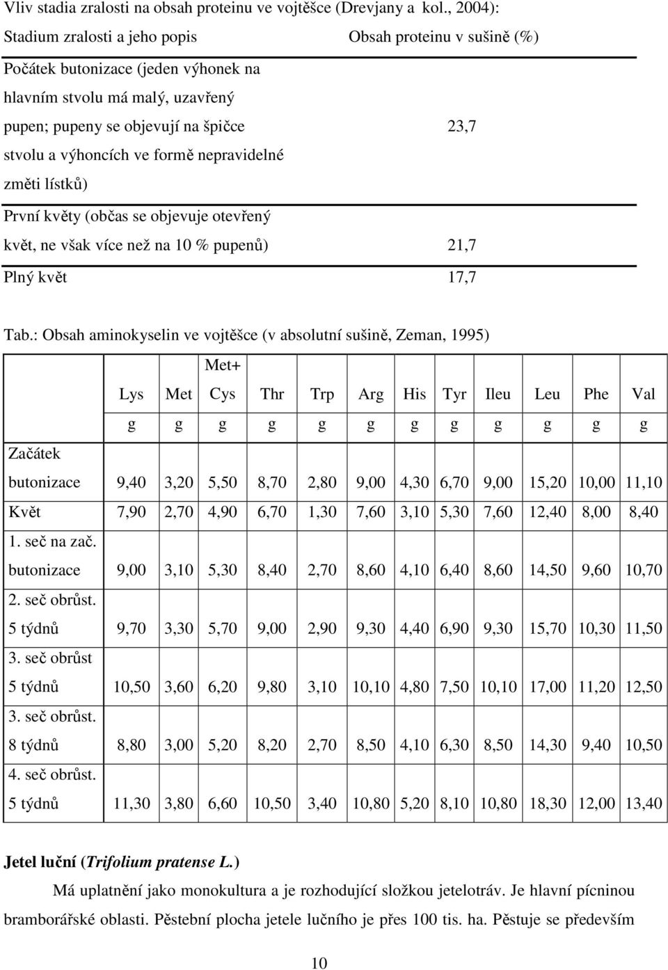 formě nepravidelné změti lístků) První květy (občas se objevuje otevřený květ, ne však více než na 10 % pupenů) 21,7 Plný květ 17,7 Tab.