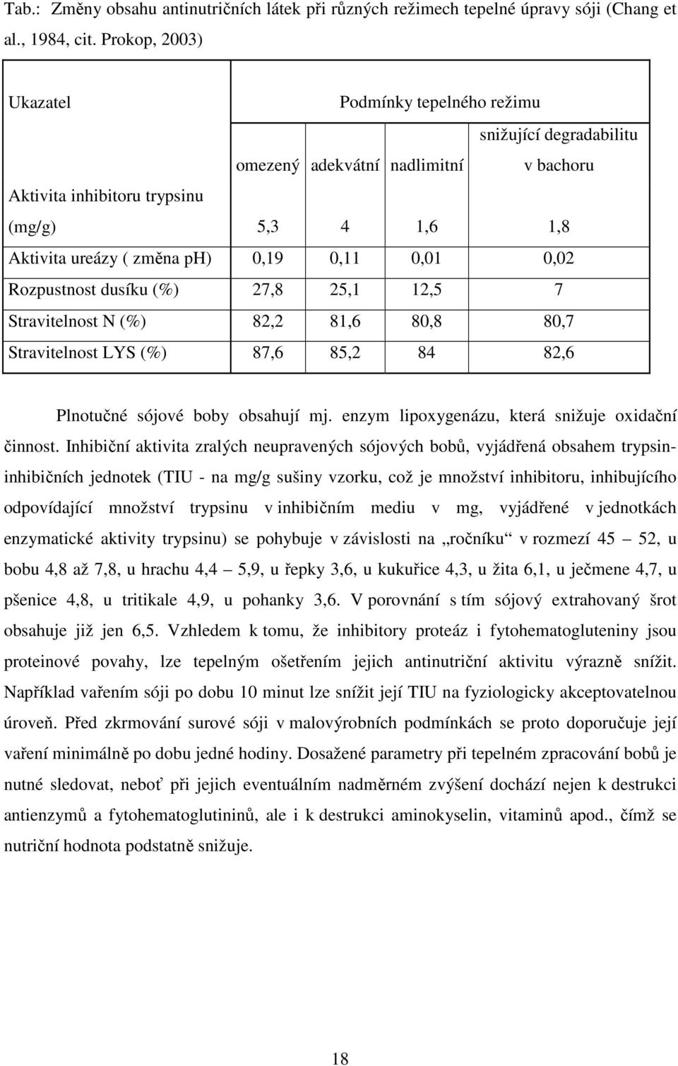 0,01 0,02 Rozpustnost dusíku (%) 27,8 25,1 12,5 7 Stravitelnost N (%) 82,2 81,6 80,8 80,7 Stravitelnost LYS (%) 87,6 85,2 84 82,6 Plnotučné sójové boby obsahují mj.