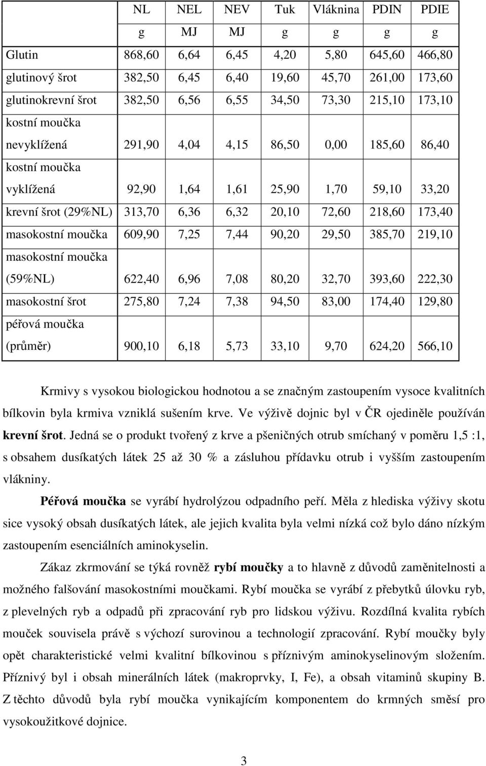 218,60 173,40 masokostní moučka 609,90 7,25 7,44 90,20 29,50 385,70 219,10 masokostní moučka (59%NL) 622,40 6,96 7,08 80,20 32,70 393,60 222,30 masokostní šrot 275,80 7,24 7,38 94,50 83,00 174,40