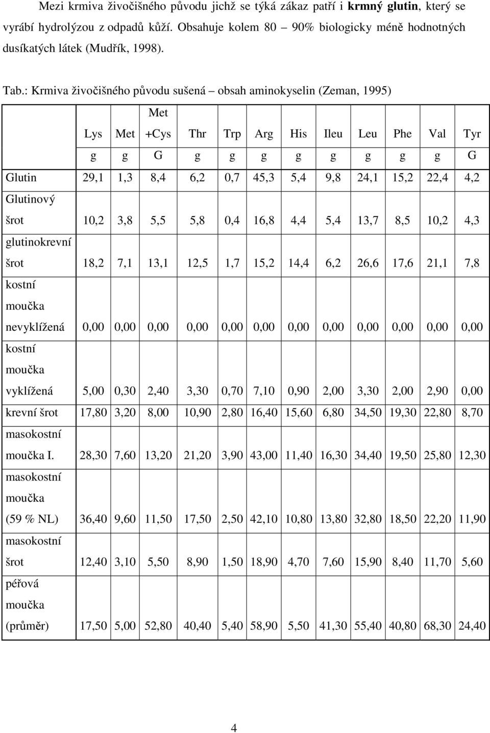 15,2 22,4 4,2 Glutinový šrot 10,2 3,8 5,5 5,8 0,4 16,8 4,4 5,4 13,7 8,5 10,2 4,3 glutinokrevní šrot 18,2 7,1 13,1 12,5 1,7 15,2 14,4 6,2 26,6 17,6 21,1 7,8 kostní moučka nevyklížená 0,00 0,00 0,00