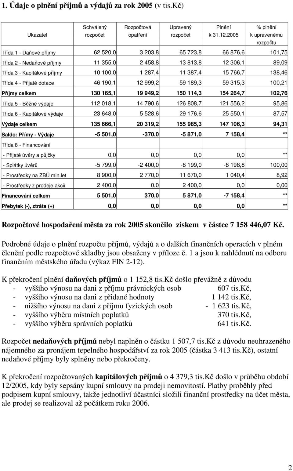 387,4 15 766,7 138,46 Tída 4 - Pijaté dotace 46 190,1 12 999,2 59 189,3 59 315,3 100,21 Píjmy celkem 130 165,1 19 949,2 150 114,3 154 264,7 102,76 Tída 5 - Bžné výdaje 112 018,1 14 790,6 126 808,7