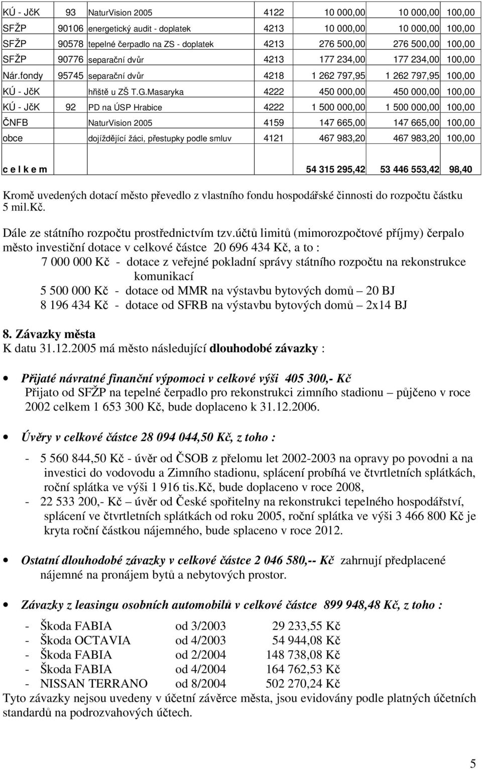 Masaryka 4222 450 000,00 450 000,00 100,00 KÚ - JK 92 PD na ÚSP Hrabice 4222 1 500 000,00 1 500 000,00 100,00 NFB NaturVision 2005 4159 147 665,00 147 665,00 100,00 obce dojíždjící žáci, pestupky