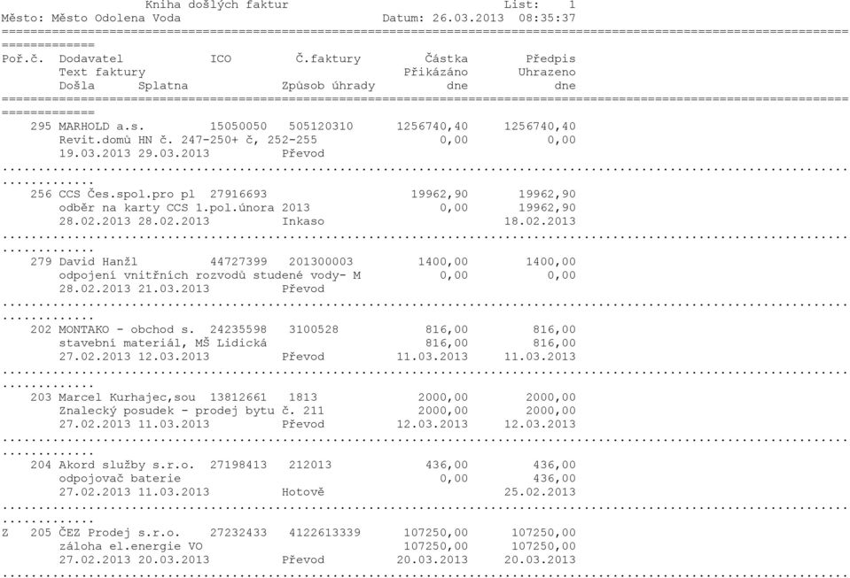 03.2013 29.03.2013 Převod. 256 CCS Čes.spol.pro pl 27916693 19962,90 19962,90 odběr na karty CCS 1.pol.února 2013 0,00 19962,90 28.02.2013 28.02.2013 Inkaso 18.02.2013. 279 David Hanžl 44727399 201300003 1400,00 1400,00 odpojení vnitřních rozvodů studené vody- M 0,00 0,00 28.