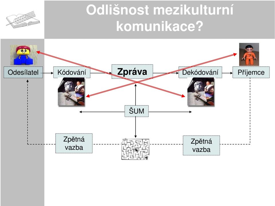 Odesílatel Kódování Zpráva