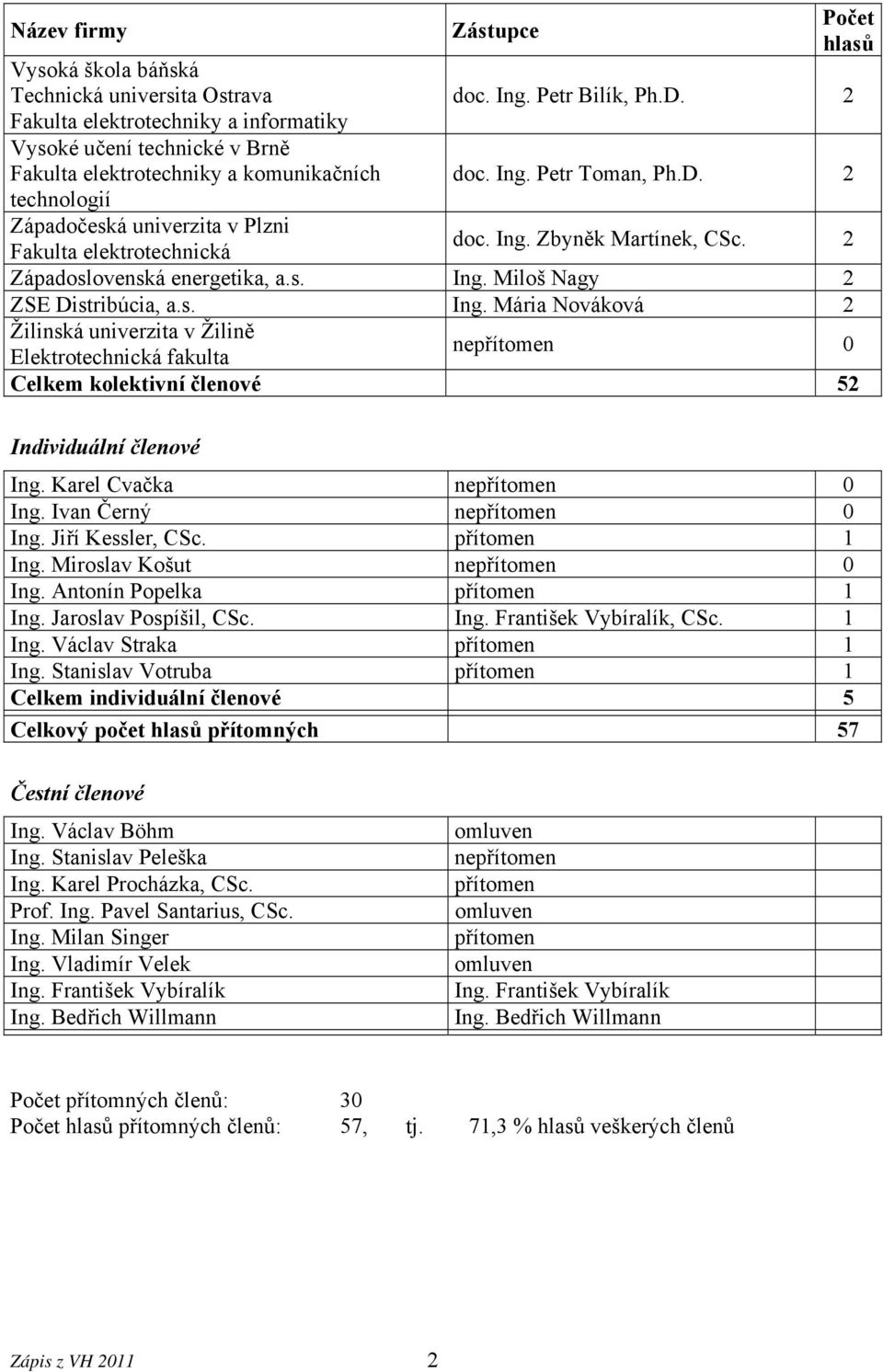 s. Ing. Mária Nováková 2 Žilinská univerzita v Žilině Elektrotechnická fakulta nepřítomen 0 Celkem kolektivní členové 52 Individuální členové Ing. Karel Cvačka nepřítomen 0 Ing.