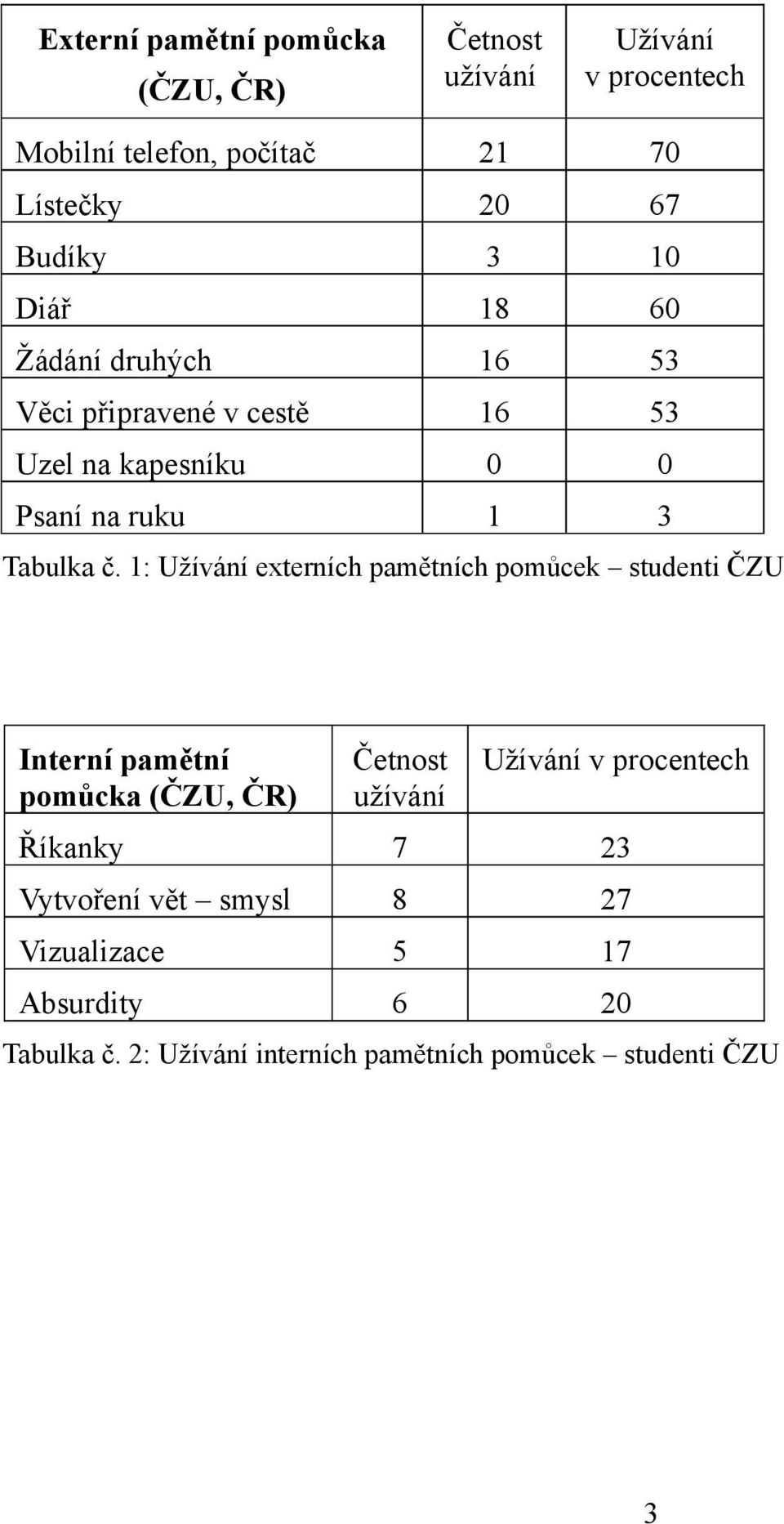 1: Užívání externích pamětních pomůcek studenti ČZU Interní pamětní pomůcka (ČZU, ČR) Užívání v procentech Říkanky 7