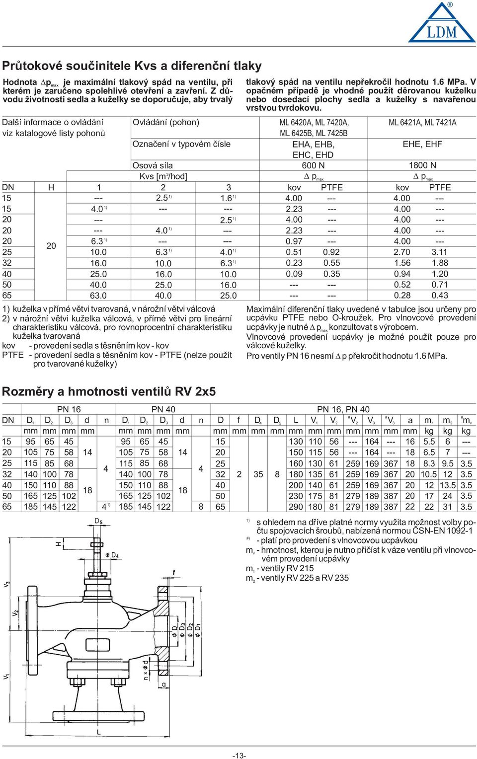 7425B Oznaèení v typvém èísle EHA, EHB, EHE, EHF EHC, EHD Osvá síla 600 N 800 N Kvs [m /hd] pmax pmax H 2 kv PTFE kv PTFE 2.5.6 4.00 4.00 4.0 2.2 4.00 2.5 4.00 4.00 4.0 2.2 4.00 20 6. 0.97 4.00 0.0 6. 4.0 0.5 0.