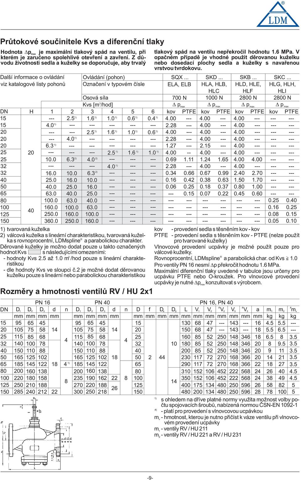 .. viz katalgvé listy phnù Oznaèení v typvém èísle ELA, ELB HLA, HLB, HLD, HLE, HLG, HLH, Osvá síla 700 N HLC 1000 N HLF 2800 N HLI 2800 N Kvs [m /hd] pmax pmax p max p max DN H 1 2 4 5 6 kv PTFE kv