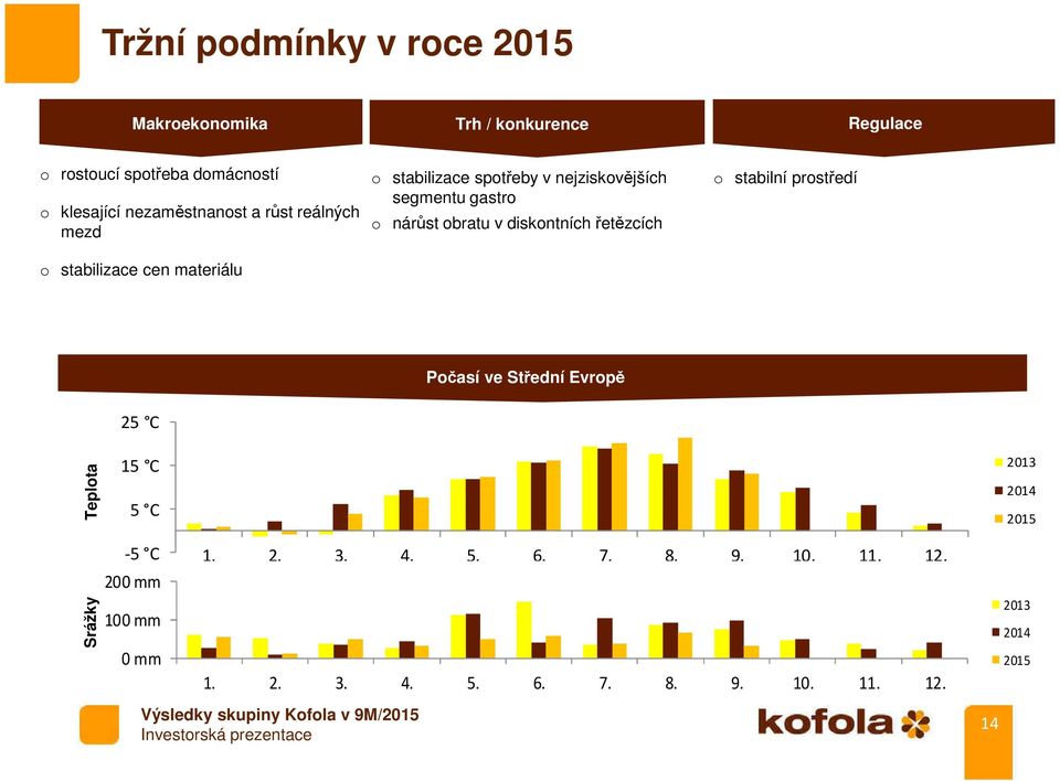 o nárůst obratu v diskontních řetězcích o stabilní prostředí Počasí ve Střední Evropě 25 C Srážky Teplota 15 C 5 C -5 C