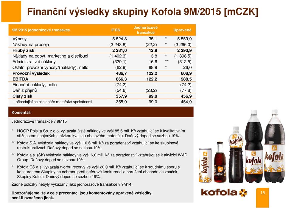 provozní výnosy/(náklady), netto (62,9) 88,9 * 26,0 Provozní výsledek 486,7 122,2 608,9 EBITDA 866,3 122,2 988,5 Finanční náklady, netto (74,2) - (74,2) Daň z příjmů (54,6) (23,2) (77,8) Čistý zisk