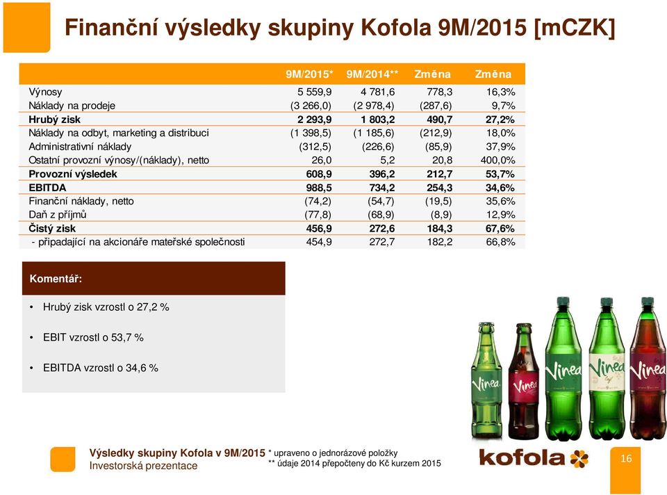 Provozní výsledek 608,9 396,2 212,7 53,7% EBITDA 988,5 734,2 254,3 34,6% Finanční náklady, netto (74,2) (54,7) (19,5) 35,6% Daň z příjmů (77,8) (68,9) (8,9) 12,9% Čistý zisk 456,9 272,6 184,3 67,6% -