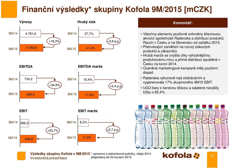 Přetrvávající zaměření na rozvoj ziskových produktů a zákazníků. Hrubá marže se zvýšila díky výhodnějšímu produktovému mixu a přímé distribuci spuštěné v Česku na konci 2014.