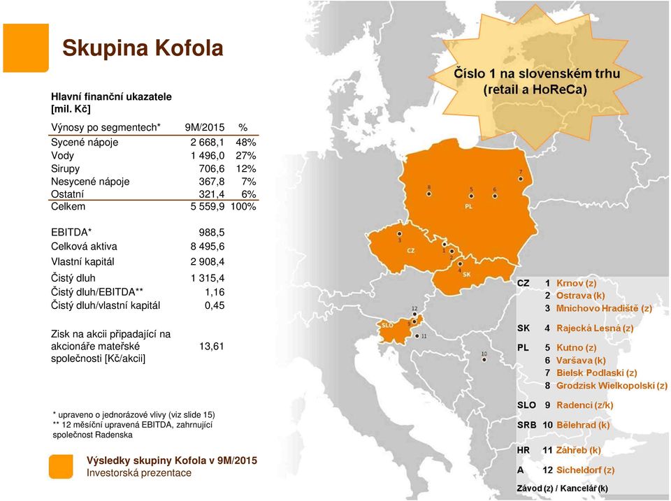 321,4 6% Celkem 5 559,9 100% EBITDA* 988,5 Celková aktiva 8 495,6 Vlastní kapitál 2 908,4 Čistý dluh 1 315,4 Čistý dluh/ebitda**