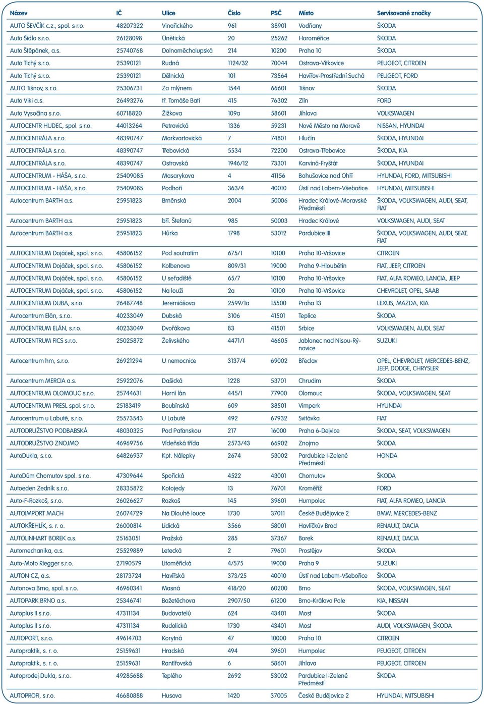 s. 26493276 tř. Tomáše Bati 415 76302 Zlín FORD Auto Vysočina s.r.o. 60718820 Žižkova 109a 58601 Jihlava AUTOCENTR HUDEC, spol. s r.o. 44013264 Petrovická 1336 59231 Nové Město na Moravě NISSAN, HYUNDAI AUTOCENTRÁLA s.