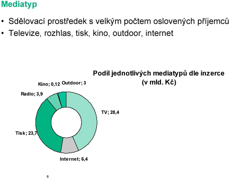 Kino; 0,12 Outdoor; 3 Podíl jednotlivých mediatypů dle