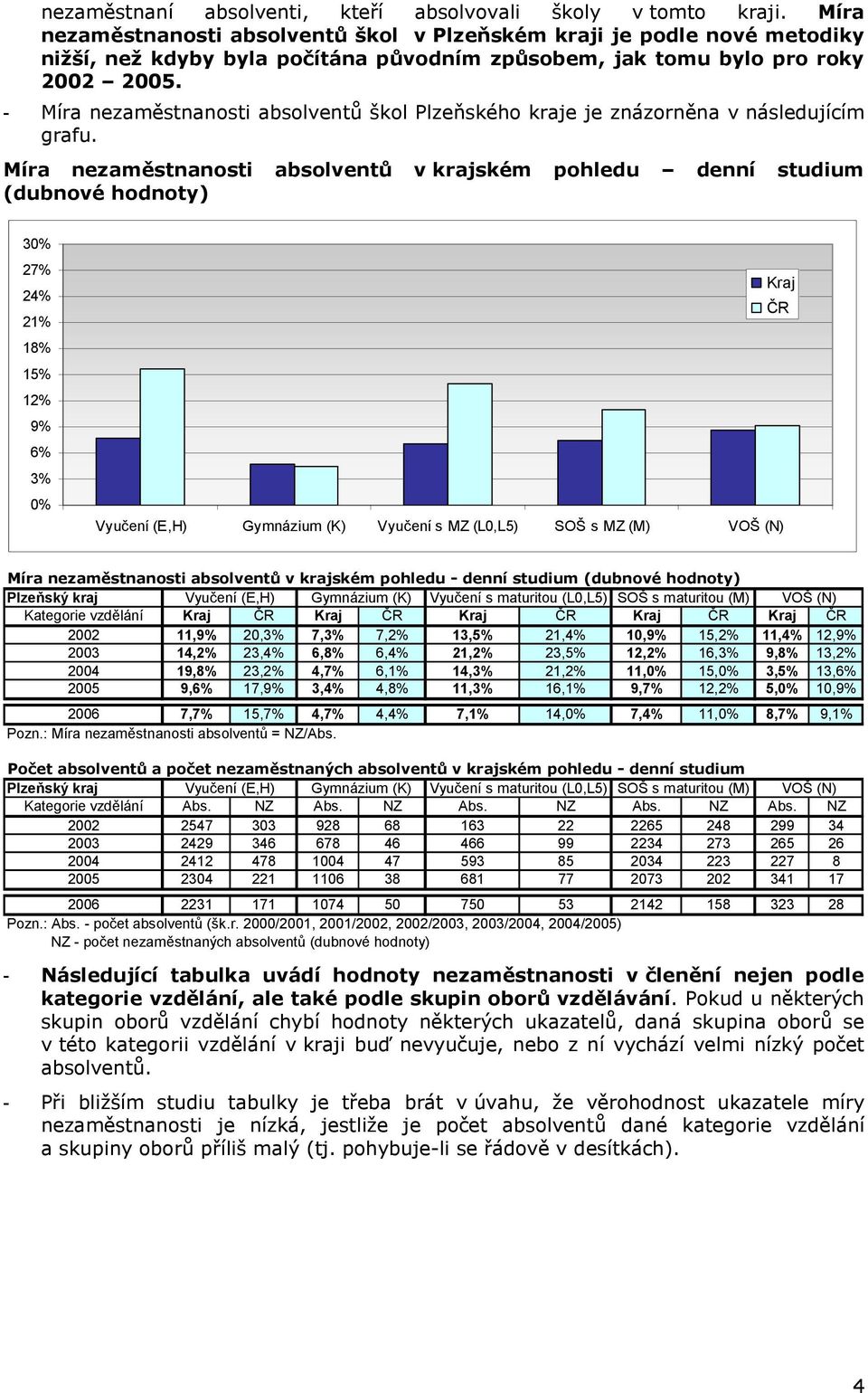 v krajském pohledu denní studium (dubnové hodnoty) 30% 27% 24% 21% 18% 15% 12% 9% 6% 3% 0% Vyučení (E,H) Gymnázium (K) Vyučení s MZ (L0,L5) SOŠ s MZ (M) VOŠ (N) Kraj ČR v krajském pohledu - denní