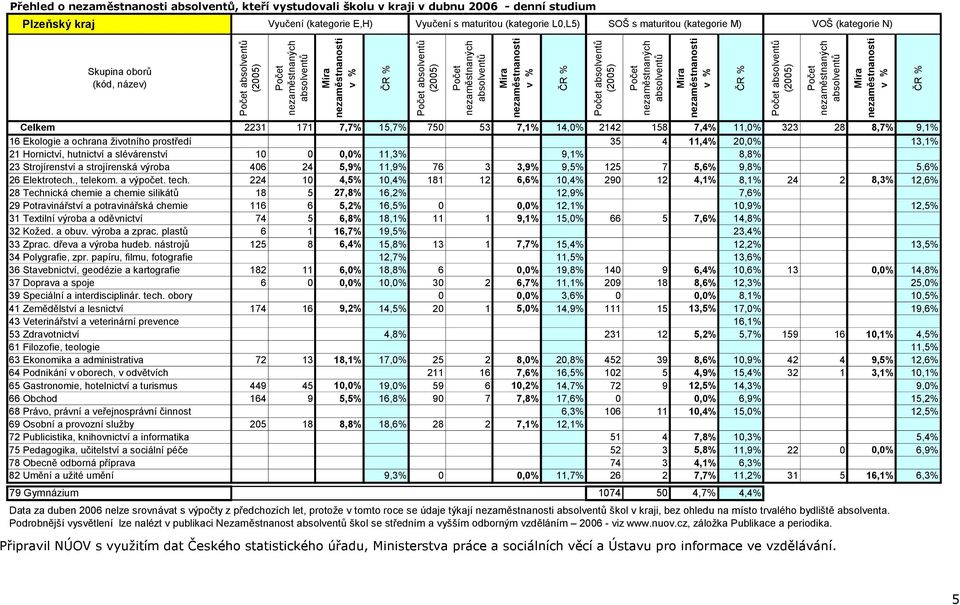 10 0 0,0% 11,3% 9,1% 8,8% 23 Strojírenství a strojírenská výroba 406 24 5,9% 11,9% 76 3 3,9% 9,5% 125 7 5,6% 9,8% 5,6% 26 Elektrotech., telekom. a výpočet. tech.