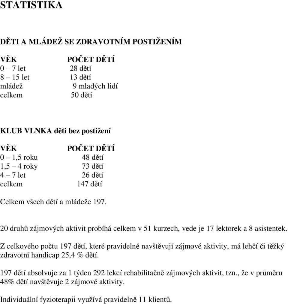 20 druhů zájmových aktivit probíhá celkem v 51 kurzech, vede je 17 lektorek a 8 asistentek.