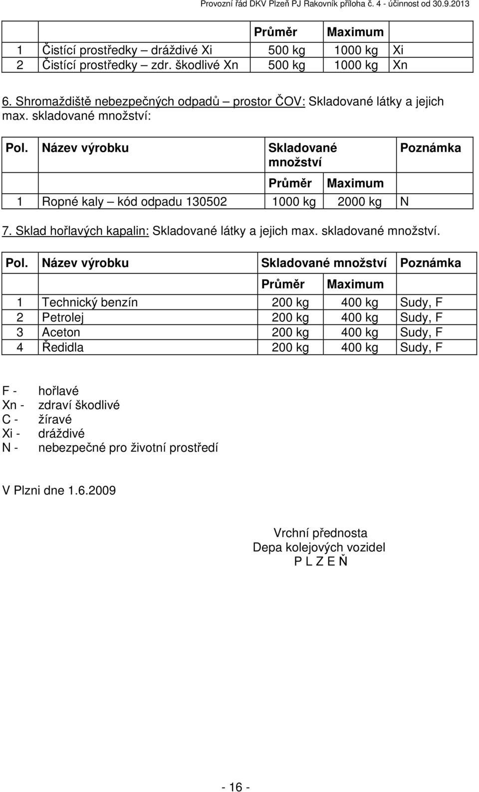 Název výrobku Skladované množství Průměr Maximum 1 Ropné kaly kód odpadu 130502 1000 kg 2000 kg N Poznámka 7. Sklad hořlavých kapalin: Skladované látky a jejich max. skladované množství. Pol.