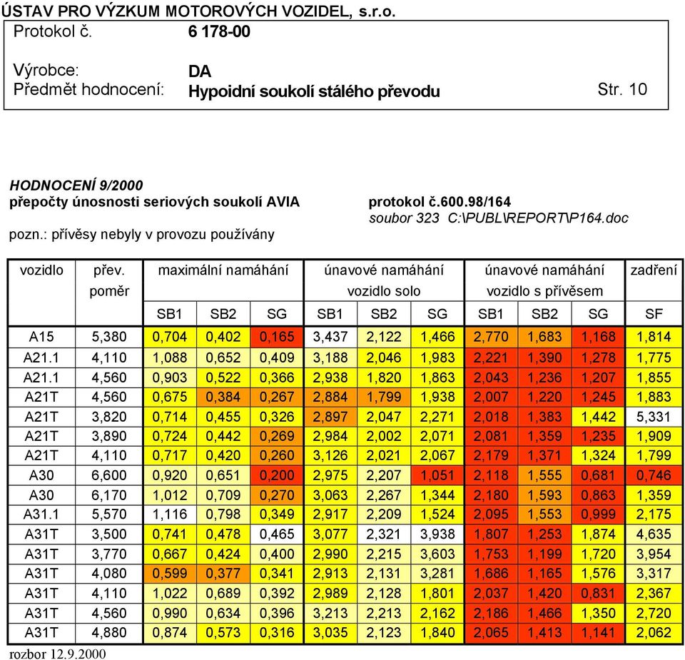 maximální namáhání únavové namáhání únavové namáhání poměr vozidlo solo vozidlo s přívěsem zadření SB1 SB2 SG SB1 SB2 SG SB1 SB2 SG SF A15 5,380 0,704 0,402 0,165 3,437 2,122 1,466 2,770 1,683 1,168