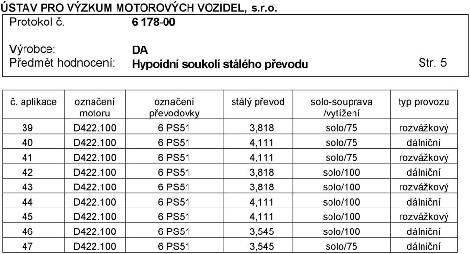 100 6 PS51 3,818 solo/75 rozvážkový 40 D422.100 6 PS51 4,111 solo/75 dálniční 41 D422.100 6 PS51 4,111 solo/75 rozvážkový 42 D422.