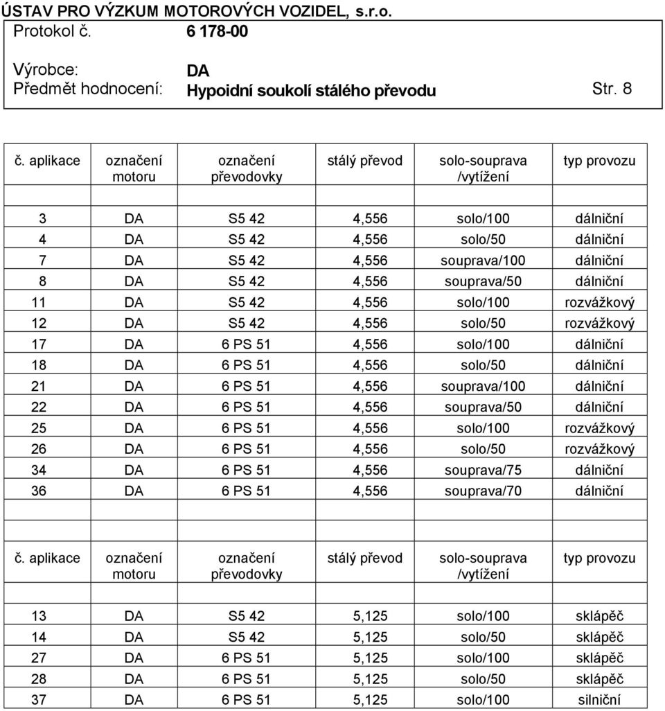 42 4,556 souprava/50 dálniční 11 S5 42 4,556 solo/100 rozvážkový 12 S5 42 4,556 solo/50 rozvážkový 17 6 PS 51 4,556 solo/100 dálniční 18 6 PS 51 4,556 solo/50 dálniční 21 6 PS 51 4,556 souprava/100