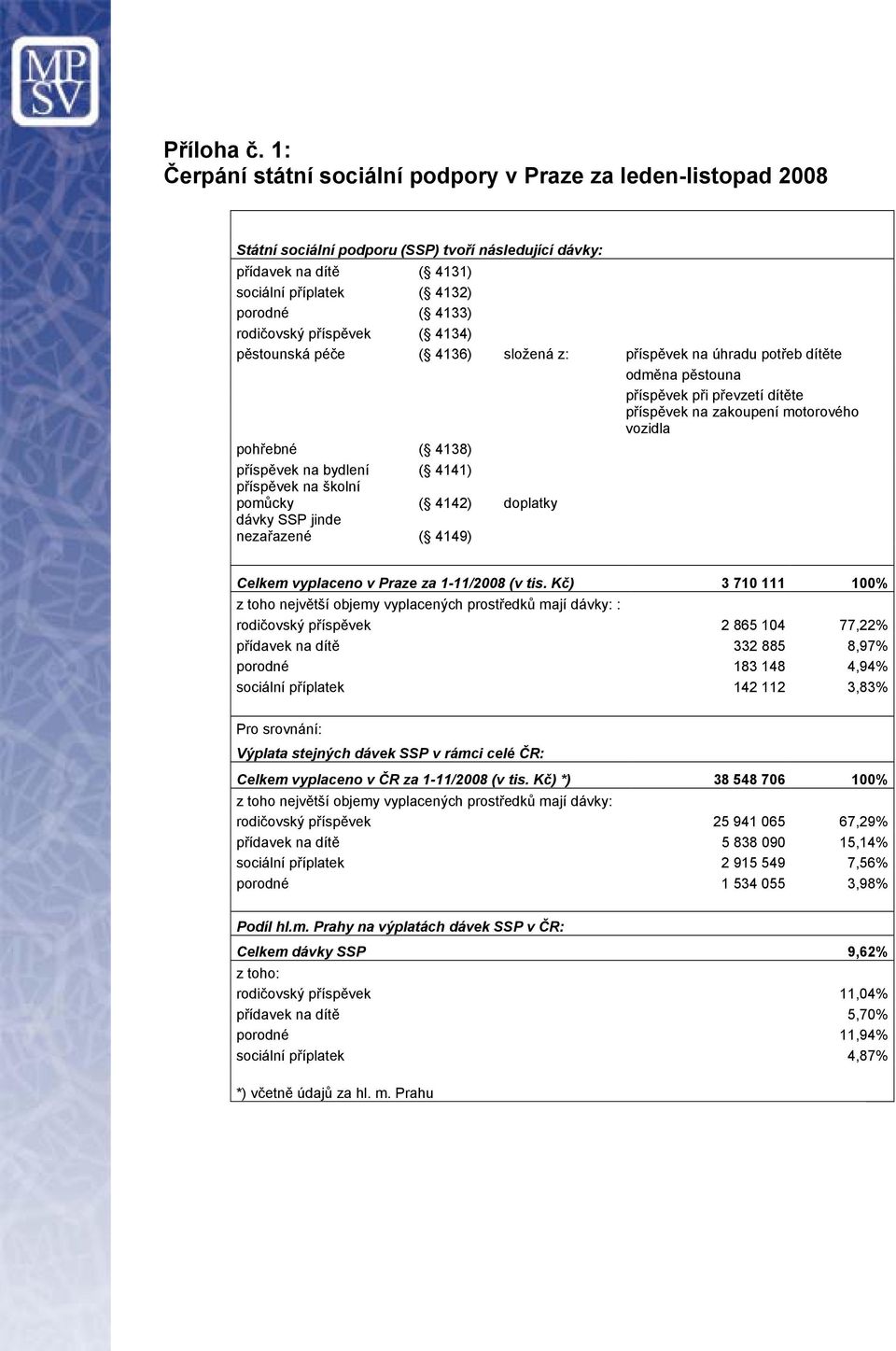 příspěvek ( 4134) pěstounská péče ( 4136) složená z: příspěvek na úhradu potřeb dítěte odměna pěstouna příspěvek při převzetí dítěte příspěvek na zakoupení motorového vozidla pohřebné ( 4138)