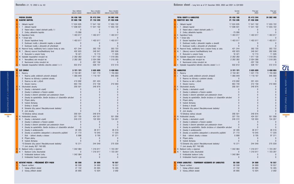 109 25 413 244 24 902 448 A. VLASTNÍ KAPITÁL 22 665 790 21 753 326 21 453 836 A. I.