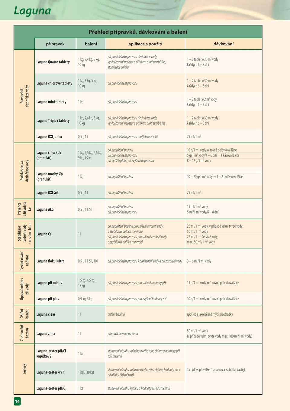 Laguna mini tablety 1 kg při pravidelném provozu 1 2 tablety/30 m 3 vody každých 6 8 dní 1 2 tablety/2 m 3 vody každých 6 8 dní Laguna Triplex tablety 1 kg, 2,4 kg, 5 kg, 10 kg při pravidelném