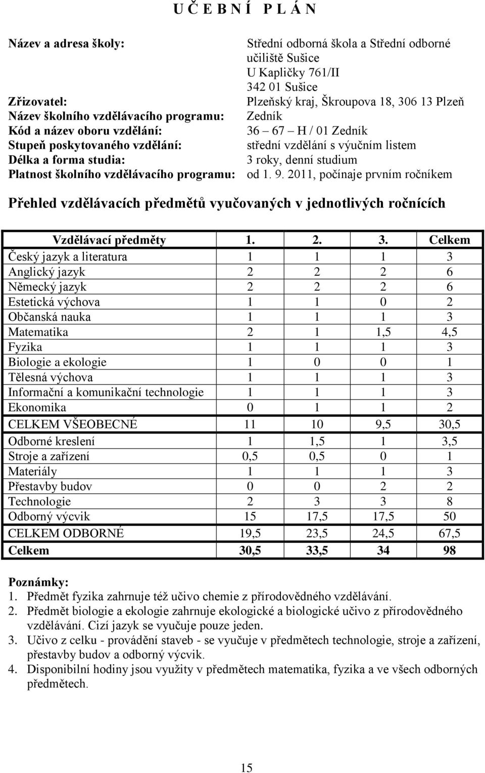 školního vzdělávacího programu: od 1. 9. 2011, počínaje prvním ročníkem Přehled vzdělávacích předmětů vyučovaných v jednotlivých ročnících Vzdělávací předměty 1. 2. 3.