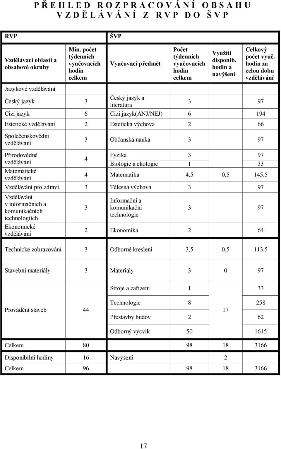 za celou dobu vzdělávání Český jazyk 3 Český jazyk a literatura 3 97 Cizí jazyk 6 Cizí jazyk(anj/nej) 6 194 Estetické vzdělávání 2 Estetická výchova 2 66 Společenskovědní vzdělávání 3 Občanská nauka