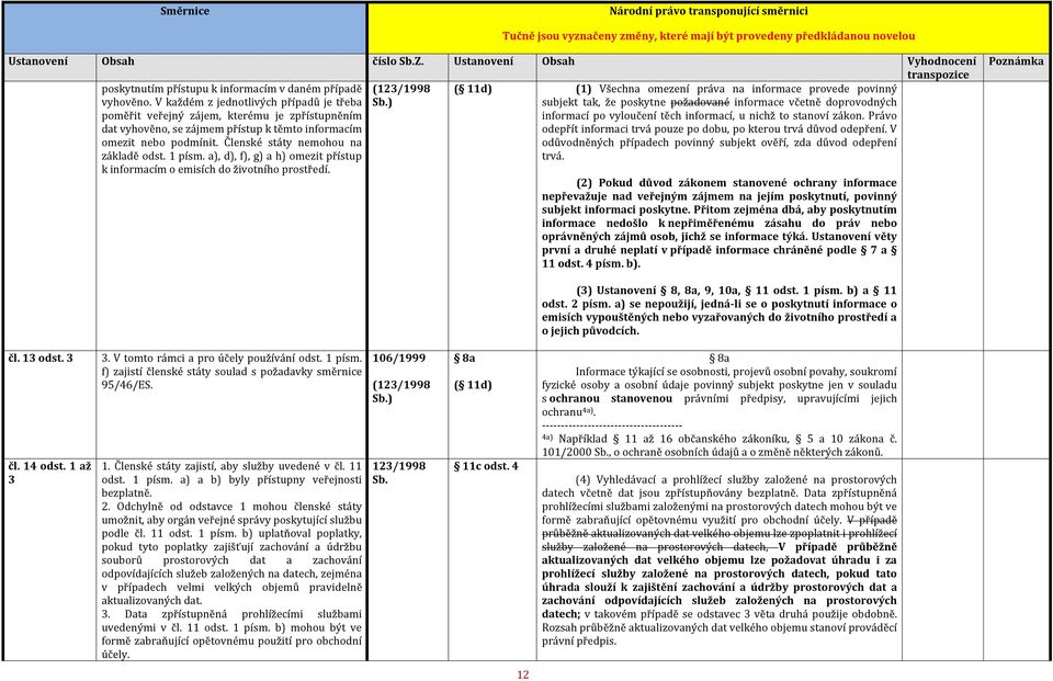 nichž to stanoví zákon. Právo dat vyhověno, se zájmem přístup k těmto informacím odepřít informaci trvá pouze po dobu, po kterou trvá důvod odepření. V omezit nebo podmínit.