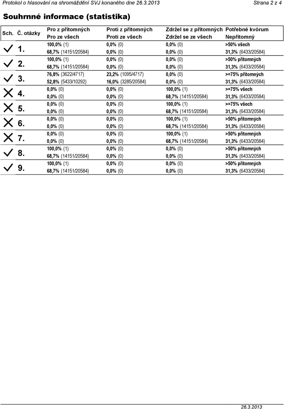 100,0% (1) 0,0% (0) 0,0% (0) 68,7% (14151/20584) 0,0% (0) 0,0% (0) 76,8% (3622/4717) 23,2% (1095/4717) 0,0% (0) 52,8% (5433/10292) 16,0% (3285/20584) 0,0% (0) 0,0% (0) 0,0% (0) 100,0% (1) 0,0% (0)