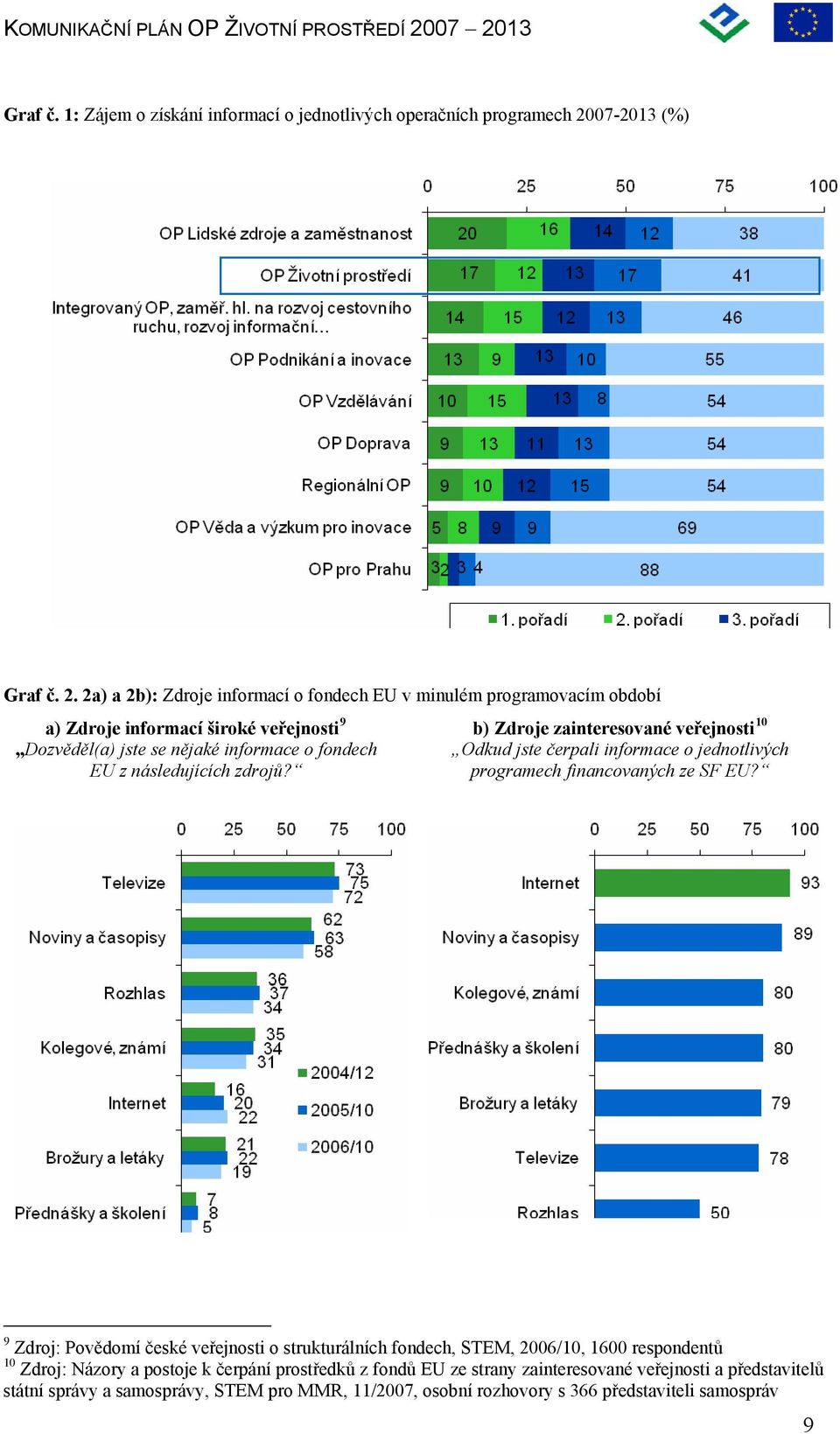 2a) a 2b): Zdroje informací o fondech EU v minulém programovacím období a) Zdroje informací široké veřejnosti 9 Dozvěděl(a) jste se nějaké informace o fondech EU z