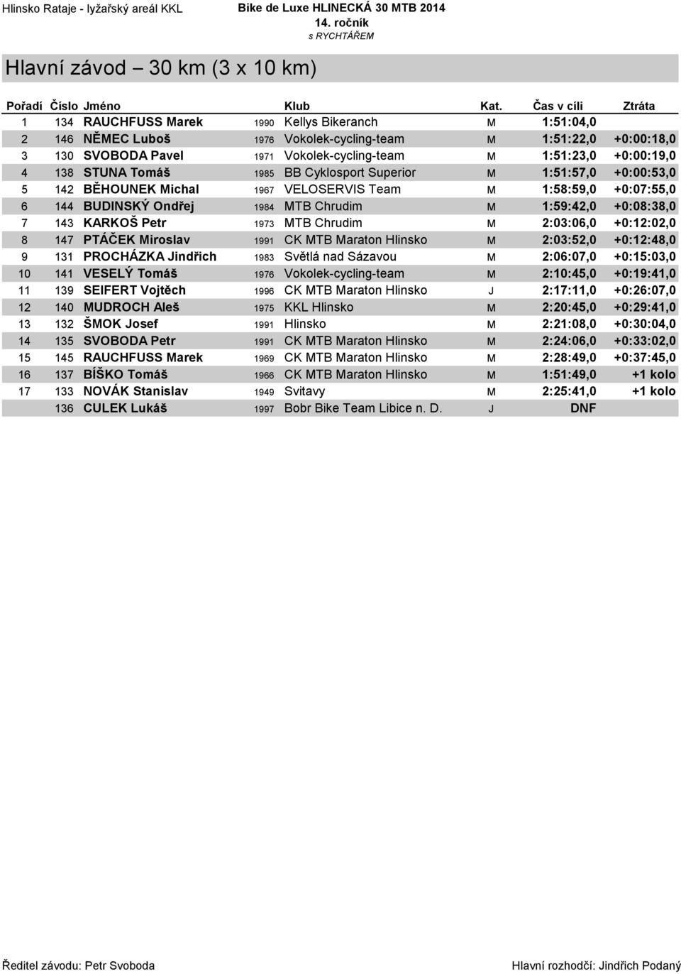 +0:00:19,0 4 138 STUNA Tomáš 1985 BB Cyklosport Superior M 1:51:57,0 +0:00:53,0 5 142 BĚHOUNEK Michal 1967 VELOSERVIS Team M 1:58:59,0 +0:07:55,0 6 144 BUDINSKÝ Ondřej 1984 MTB Chrudim M 1:59:42,0